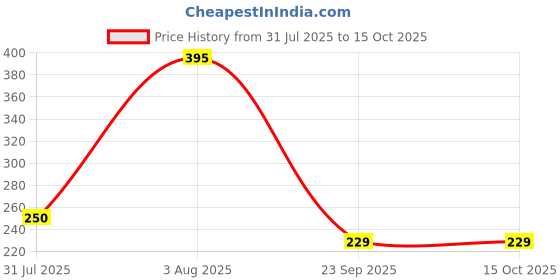 flipkart.com SANNO WORLD USB Type C Cable 1 m 65W 50W 30W / 6.5A / 6A / SUPERVOOC/VOOC/SUPERDART/Fast Charging Type C Cable Price History Graph from 31 Jul 2025 to 14 Oct 2025