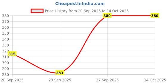flipkart.com SANNO WORLD USB Type C Cable 1.02 m 6A 66W USB C Cable Super Fast Charging Type C Cable Price History Graph from 20 Sep 2025 to 14 Oct 2025