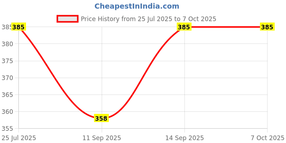 flipkart.com SANNO WORLD USB Type C Cable 1.07 m 65W DART/VOOC/DASH USB TYPE C CHARGING CABLE 6.5 A 1 m USB Type C Cable Price History Graph from 25 Jul 2025 to 6 Oct 2025