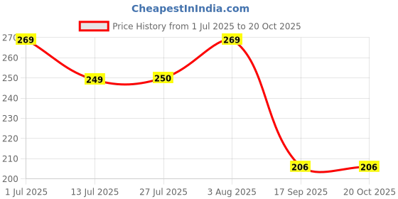flipkart.com SANNO WORLD USB Type C Cable 2 A 0.99 m 55W 6A Charge Turbo Cable for Xiao_ 11, 120W Max Charge Cable for _ 10 Ultra Price History Graph from 1 Jul 2025 to 20 Oct 2025