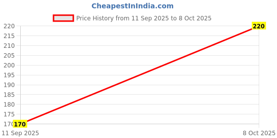 flipkart.com SANNO WORLD USB Type C Cable 2 A 1 m 33W TURBO SONIC FAST CHARGIN CABLE Price History Graph from 11 Sep 2025 to 8 Oct 2025