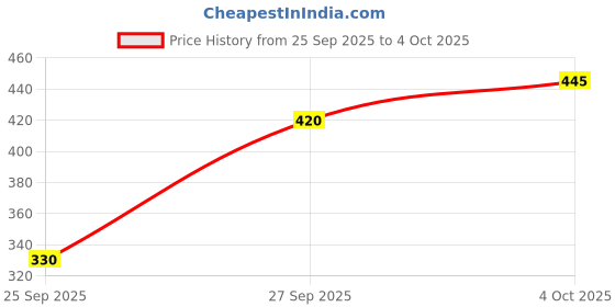 flipkart.com SANNO WORLD USB Type C Cable 2 A 120 mm 2 in1 Audio Splitter Adapter 01 black Price History Graph from 25 Sep 2025 to 4 Oct 2025