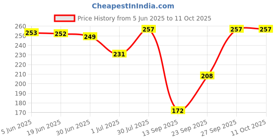 flipkart.com SANNO WORLD USB Type C Cable 6 A 1.03 m M/i typec cable *Compatible.Xiao/_ M 11/10 Pro 5G/M+i10 5G/M 10T Pro Price History Graph from 5 Jun 2025 to 11 Oct 2025