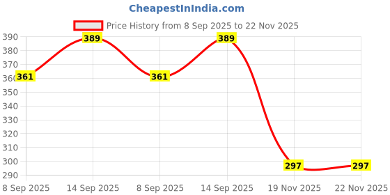 flipkart.com SANNO WORLD USB Type C Cable 6.5 A 1.1 m Copper Braiding 65W DART/VOOC CHARGING CABLE eno3,3Pro,eno4,4PRo,Find X2,X2Pro Price History Graph from 8 Sep 2025 to 22 Nov 2025