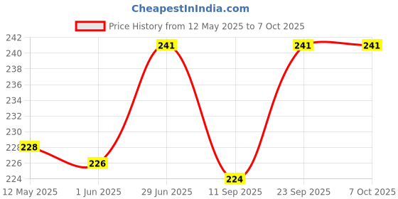 flipkart.com SANNO WORLD USB Type C OTG Adapter Price History Graph from 12 May 2025 to 6 Oct 2025