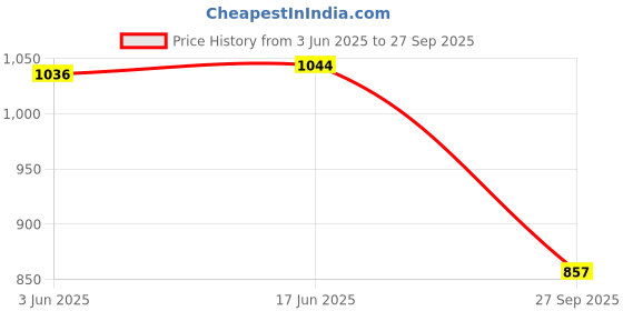 flipkart.com SANNO WORLD USB Type C OTG Adapter Price History Graph from 3 Jun 2025 to 27 Sep 2025
