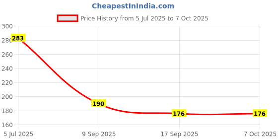 flipkart.com SANNO WORLD USB Type C OTG Adapter Price History Graph from 5 Jul 2025 to 7 Oct 2025