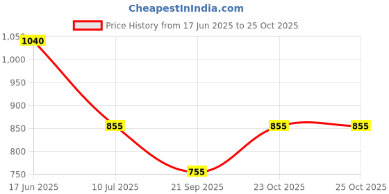 flipkart.com SANNO WORLD USB Type C OTG Adapter Price History Graph from 17 Jun 2025 to 25 Oct 2025
