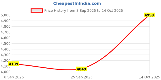 flipkart.com SANNO WORLD USB Type C OTG Adapter Price History Graph from 8 Sep 2025 to 14 Oct 2025