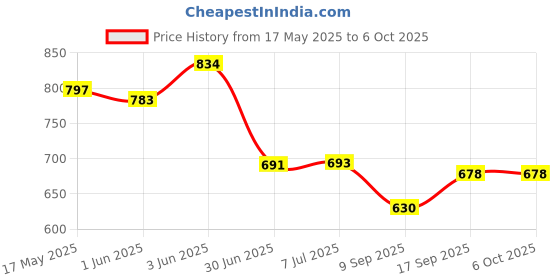 flipkart.com SANNO WORLD USB Type C OTG Adapter Price History Graph from 17 May 2025 to 6 Oct 2025