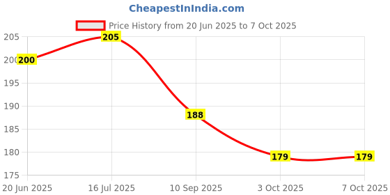 flipkart.com SANNO WORLD USB Type C OTG Adapter Price History Graph from 20 Jun 2025 to 7 Oct 2025
