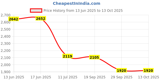 flipkart.com SANNO WORLD USB Type C OTG Adapter Price History Graph from 13 Jun 2025 to 13 Oct 2025