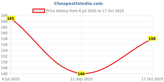 flipkart.com SANNO WORLD USB Type C OTG Adapter Price History Graph from 6 Jul 2025 to 17 Oct 2025