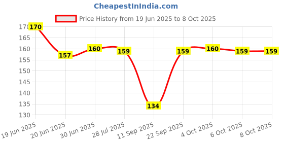 flipkart.com SANNO WORLD USB Type C OTG Adapter Price History Graph from 19 Jun 2025 to 8 Oct 2025