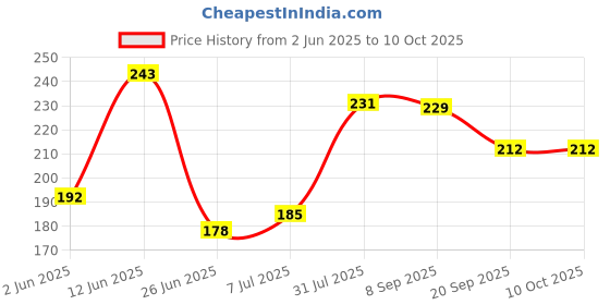 flipkart.com SANNO WORLD USB Wired Gaming Mouse D1 Black, LED Backlight up to 3200 DPI, Ergonomic Design for Laptop & PC Wired Ambidextrous Optical Gaming Mouse Price History Graph from 2 Jun 2025 to 10 Oct 2025