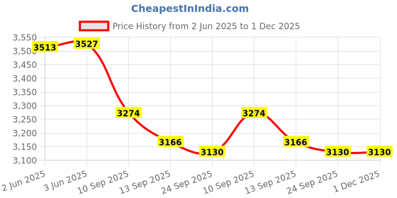 flipkart.com SANNO WORLD White Converter for 12/11/XS/XR/X/8/7/6/iPad Support Calling+Charging+Music Control Phone Converter Price History Graph from 2 Jun 2025 to 1 Dec 2025