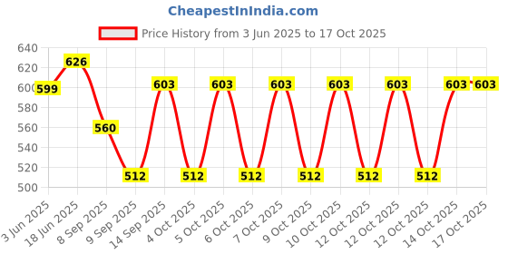 flipkart.com SANNO WORLD White Double Port Splitter, Lightning Headphone Audio & Charging Adapter Phone Converter Price History Graph from 3 Jun 2025 to 16 Oct 2025