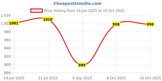 flipkart.com SANNO WORLD White Headphone Jack Splitter with Dual Functionality in Port Compatible for iPhone Phone Converter Price History Graph from 19 Jun 2025 to 10 Oct 2025