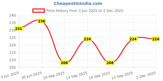 flipkart.com SANNO WORLD White Light-ing 3.5mm Headphone Adapter Connector Supported Music Control Phone Converter Price History Graph from 3 Jun 2025 to 1 Dec 2025