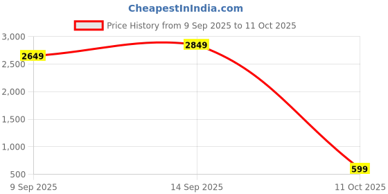 flipkart.com sanno world Wired Gaming headset headphone with mic and volume controller Wired Gaming Headset sanno world Price History Graph from 9 Sep 2025 to 11 Oct 2025