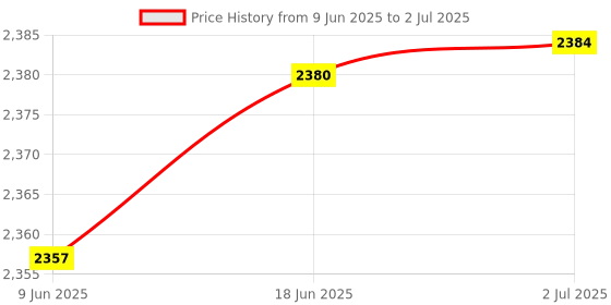 flipkart.com SANNO WORLD Wired Gaming Keyboard and Mouse Headset Combo 4 in 1 Gaming Set 104 Keys Combo Set Price History Graph from 9 Jun 2025 to 2 Jul 2025