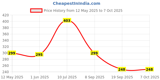 flipkart.com SANNO WORLD Wired Monopod Extendable Selfie Stick with AUX Wire Built-in Remote Pocket Size Sefie Stick Cable Selfie Stick Price History Graph from 12 May 2025 to 7 Oct 2025