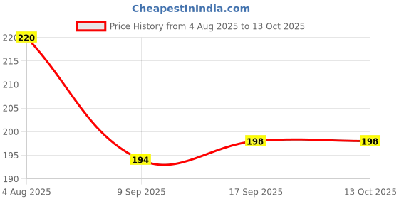 flipkart.com SANNO WORLD Wired Monopod Extendable Selfie Stick with AUX Wire Built-in Remote Pocket Size Selfie Stick for All Phones Cable Selfie Stick Price History Graph from 4 Aug 2025 to 13 Oct 2025