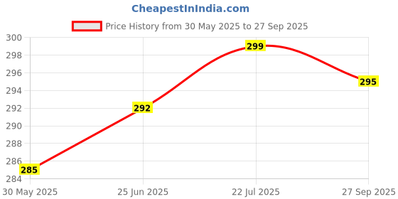 flipkart.com SANNO WORLD with Wireless Remote And Extended Tripod Stand Bluetooth Selfie Stick Price History Graph from 30 May 2025 to 27 Sep 2025