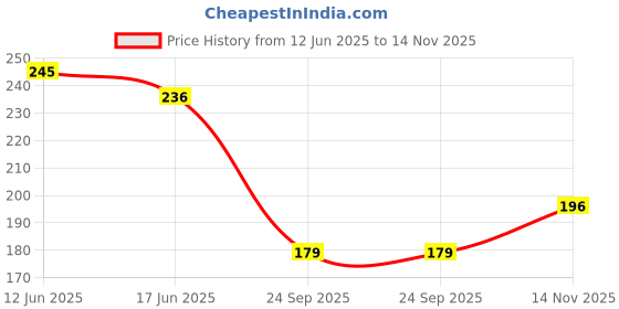 flipkart.com sannu 7 in 1 Spiderman Stationery Kit for Birthday Gift for Boys/Kids Spiderman Art Plastic Pencil Box sannu Price History Graph from 12 Jun 2025 to 14 Nov 2025