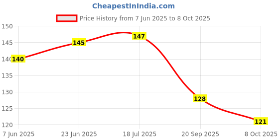flipkart.com sannu Apsara Tidy-Up Sharpener with Eraser for Kids (Set of 5, Multicolor) Singal pencil Sharpener sannu Price History Graph from 7 Jun 2025 to 8 Oct 2025