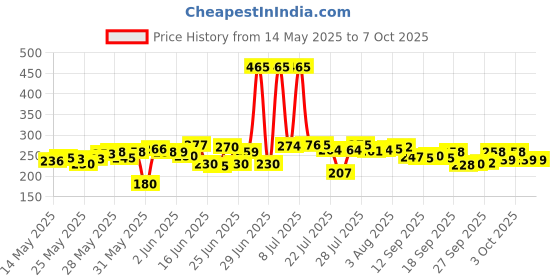flipkart.com sannu Bus Shape Pencil Box School Bus Metal Geometry Box Random color pack 1 Geometry Box sannu Price History Graph from 14 May 2025 to 7 Oct 2025