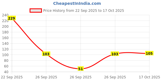 flipkart.com sannu creation Plain off white coffee,tea,milk,juice ceramic coffee mug (350ml) Ceramic Coffee Mug sannu creation Price History Graph from 22 Sep 2025 to 17 Oct 2025