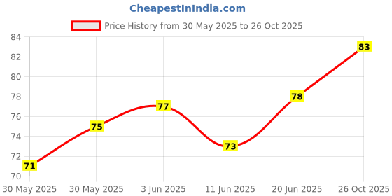flipkart.com sannu Designer Chocolate Shape Pocket-size Diary A5 Diary Rulled 80 Pages sannu Price History Graph from 30 May 2025 to 26 Oct 2025