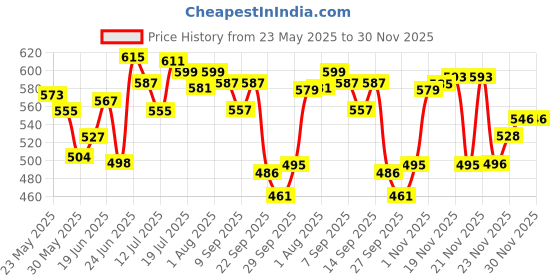 flipkart.com sanosan Baby Bath And Shampoo sanosan Price History Graph from 23 May 2025 to 29 Nov 2025