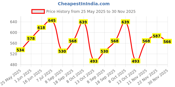 flipkart.com sanosan BABY BATH & SHAMPOO sanosan Price History Graph from 25 May 2025 to 30 Nov 2025