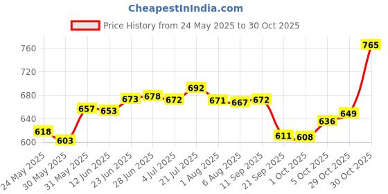 flipkart.com sanosan BABY Care Lotion 200ml With Milk Protein sanosan Price History Graph from 24 May 2025 to 30 Oct 2025
