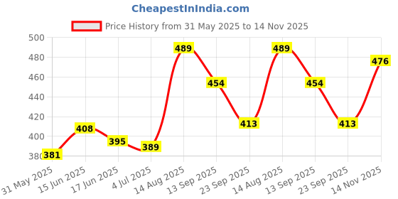 flipkart.com sanosan Baby Care Oil sanosan Price History Graph from 31 May 2025 to 14 Nov 2025