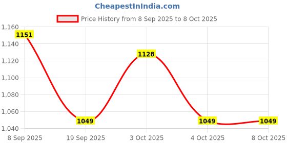 flipkart.com sanosan Bath & Shampoo sanosan Price History Graph from 8 Sep 2025 to 7 Oct 2025