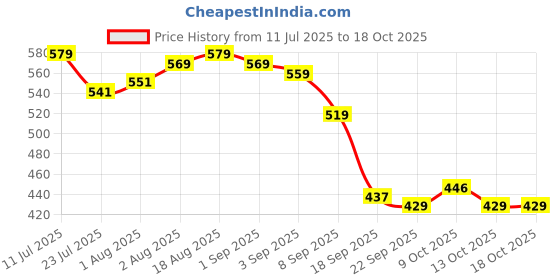 flipkart.com sanosan bath& Shampoo sanosan Price History Graph from 11 Jul 2025 to 18 Oct 2025