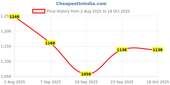 flipkart.com sanosan Sunscreen - SPF uva PA++ SUNSCREEN sanosan Price History Graph from 2 Aug 2025 to 17 Oct 2025