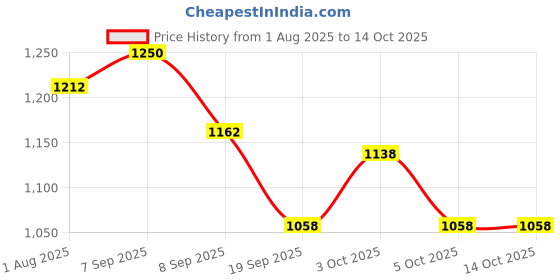 flipkart.com sanosan Sunscreen - SPF uva suncream sanosan Price History Graph from 1 Aug 2025 to 14 Oct 2025