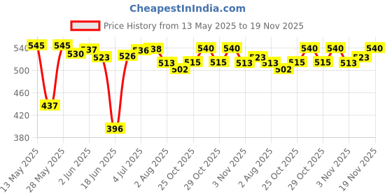 flipkart.com sanr 6 Inch Cones Pack 6 ,10 Space Markers And 4 Meter Ladder Agility Combos Football Kit sanr Price History Graph from 13 May 2025 to 19 Nov 2025