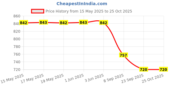 flipkart.com sanr Green Cricket Tennis Ball,Heavy Weight Tennis Ball 15 Tennis Ball sanr Price History Graph from 15 May 2025 to 24 Oct 2025