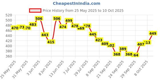 flipkart.com sanr Hard Plastic cricket wicket set 6 Wickets + 4 Bails + 2 Base Stumps Set Size large sanr Price History Graph from 25 May 2025 to 10 Oct 2025