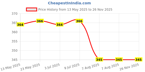 flipkart.com sanr Orange Tennikoit rubber Dotted griper ring pack of 4 Rubber Tennikoit Ring sanr Price History Graph from 13 May 2025 to 25 Nov 2025