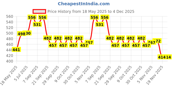 flipkart.com sanr PU Black discus throw 1.5 kg Plastic Discus Throw Disc sanr Price History Graph from 18 May 2025 to 4 Dec 2025