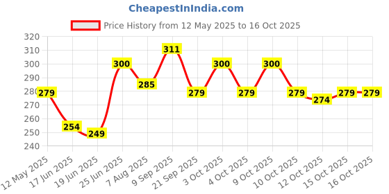 flipkart.com sanr rubber Dotted griper ring multicolour pack of 3 Rubber Tennikoit Ring sanr Price History Graph from 12 May 2025 to 15 Oct 2025