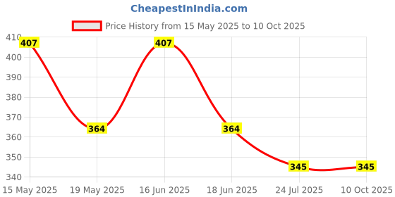 flipkart.com sanr rubber Dotted griper ring multicolour pack of 4 Rubber Tennikoit Ring sanr Price History Graph from 15 May 2025 to 9 Oct 2025