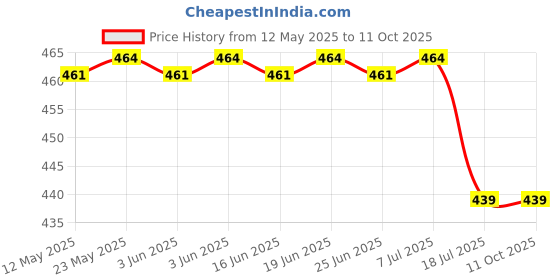 flipkart.com sanr rubber Dotted griper ring multicolour pack of 6 Rubber Tennikoit Ring sanr Price History Graph from 12 May 2025 to 11 Oct 2025