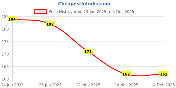 flipkart.com sanr Tennikoit rubber Dotted griper ring yellow pack of 1 Rubber Tennikoit Ring sanr Price History Graph from 14 Jun 2025 to 4 Dec 2025